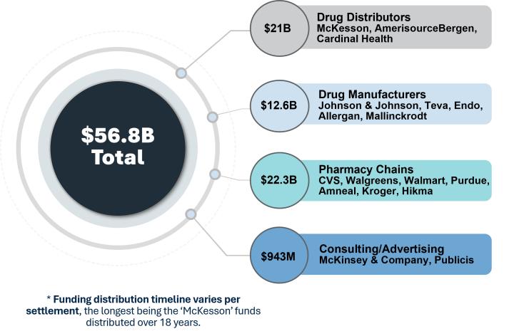 How Nonprofits Can Access Opioid Abatement Funds | McAllister & Quinn